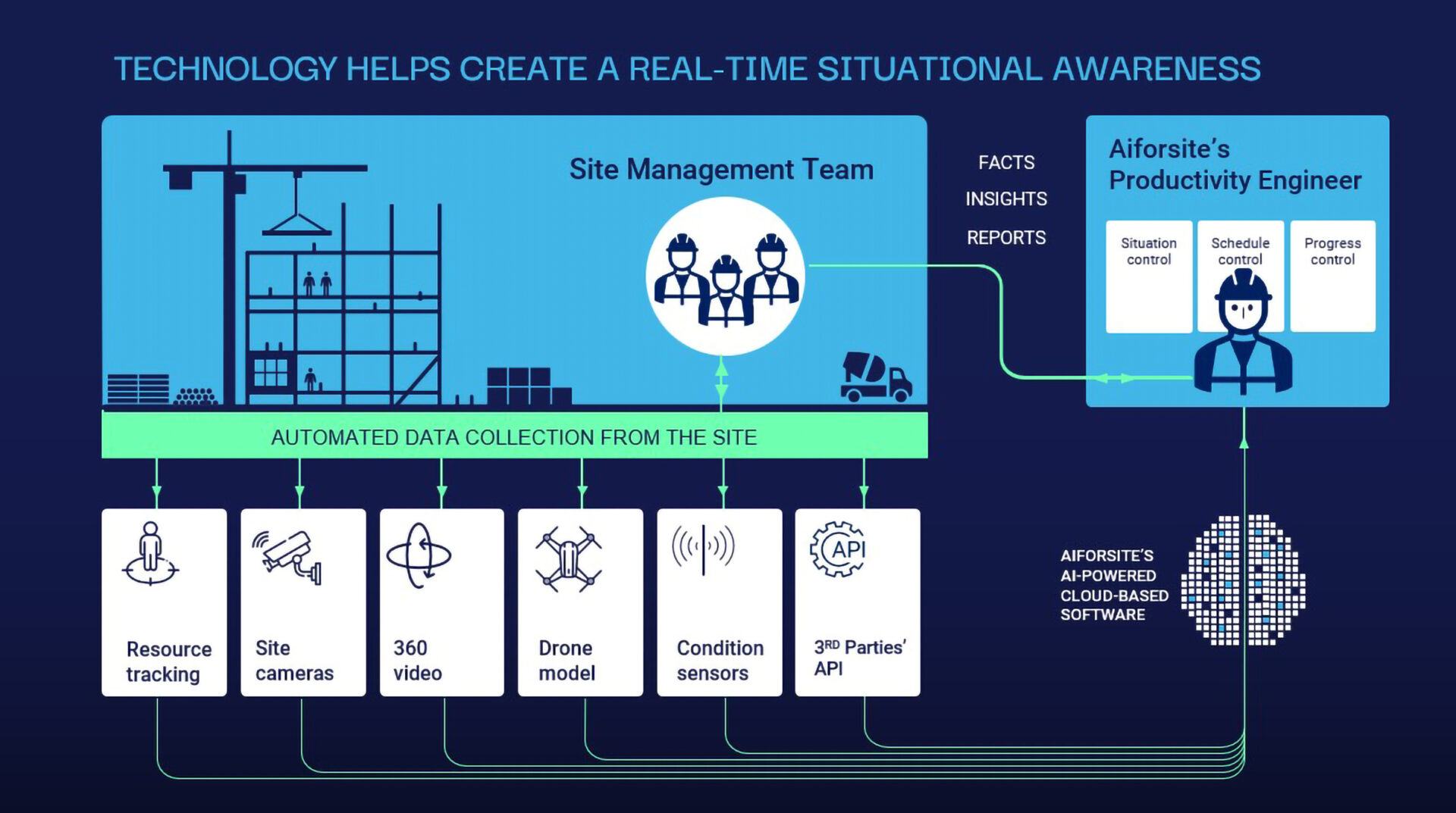 A real-time situational awareness with help of technology solution from Aiforsite