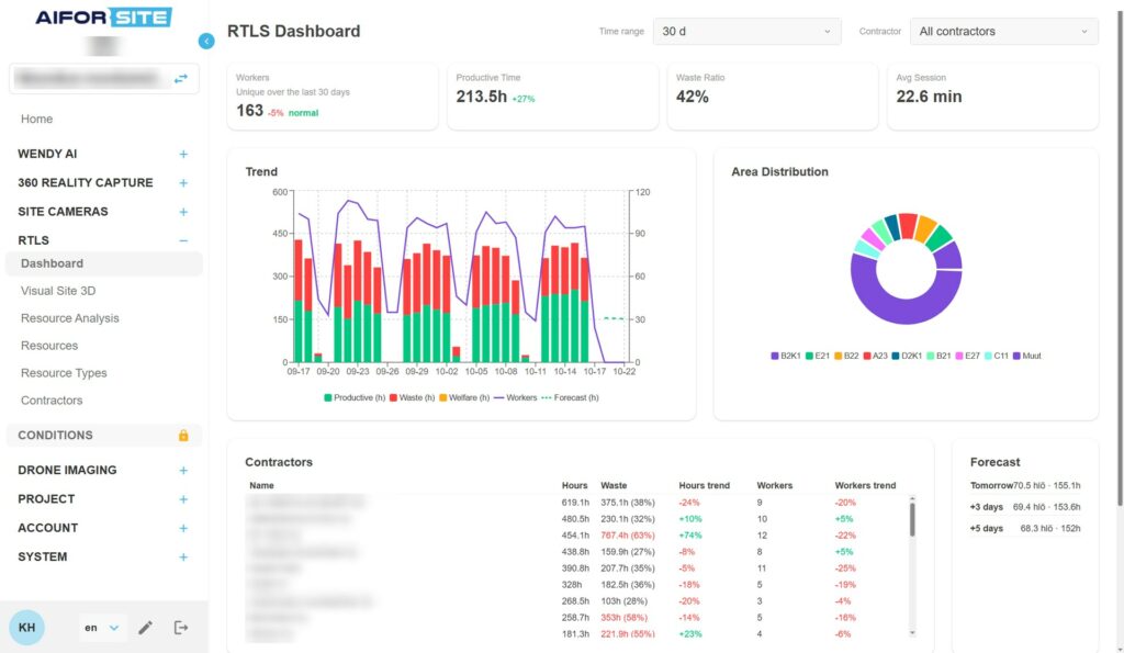 Aiforsite Workforce Analytics dashboard
