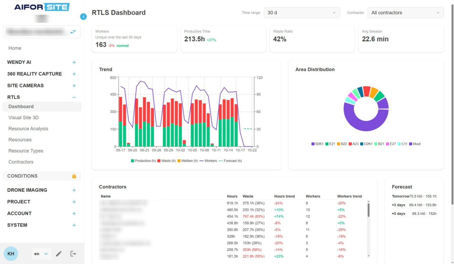 Aiforsite Workforce Analytics dashboard